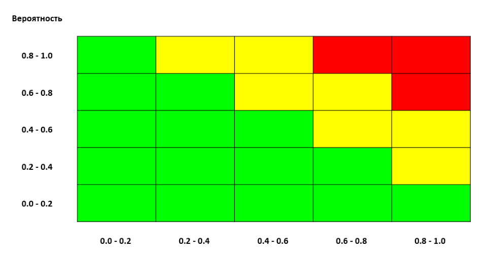 Цифровая матрица рисков
