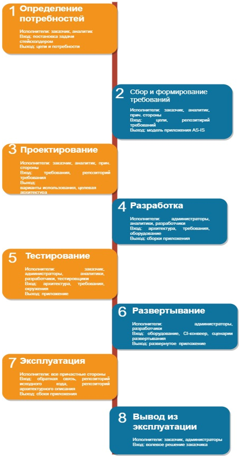 Рис. 1. Типовые этапы работ каскадной модели внедрения