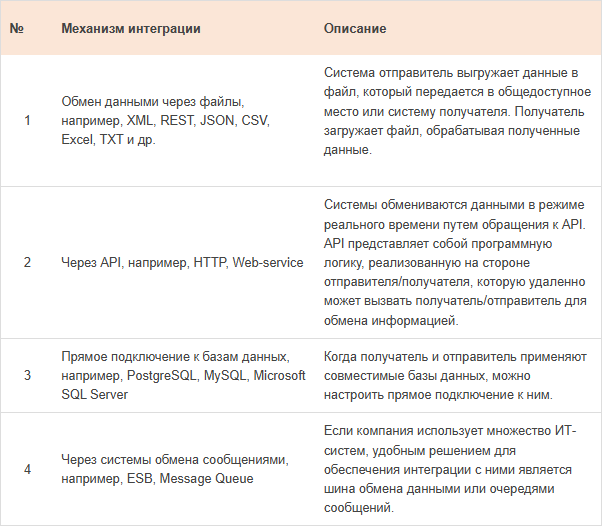 Табл. 1. Механизмы интеграции ИТ-систем