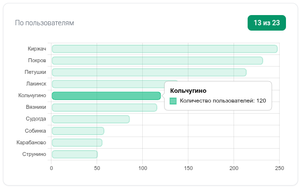 Статистика сервиса «Мои города» по Владимирской области