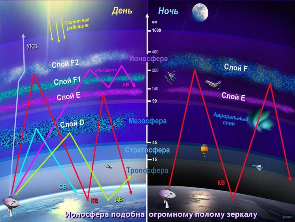    Ионосфера работает как зеркальный щит: она отражает обычное радио обратно на Землю, но при этом не пропускает к нам космические шумы   
studwork.ru