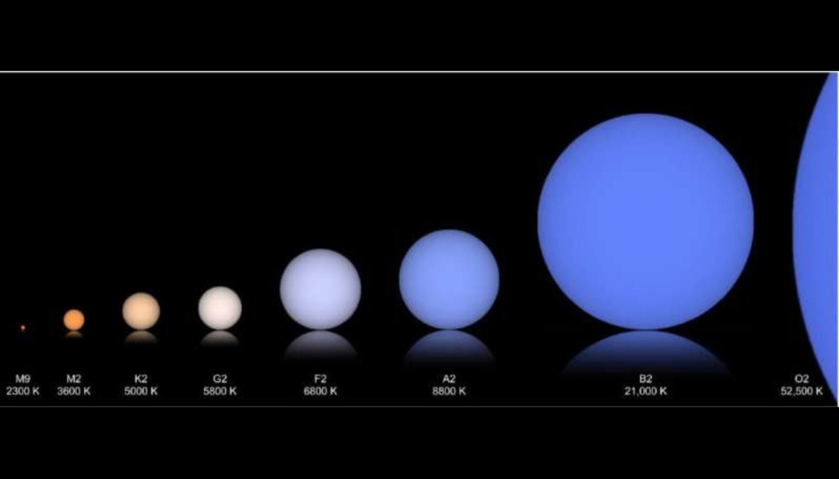    Сравнение характеристик звезд разных типов: Солнце относится к желтым карликам (тип G), оранжевые карлики — к типу К.