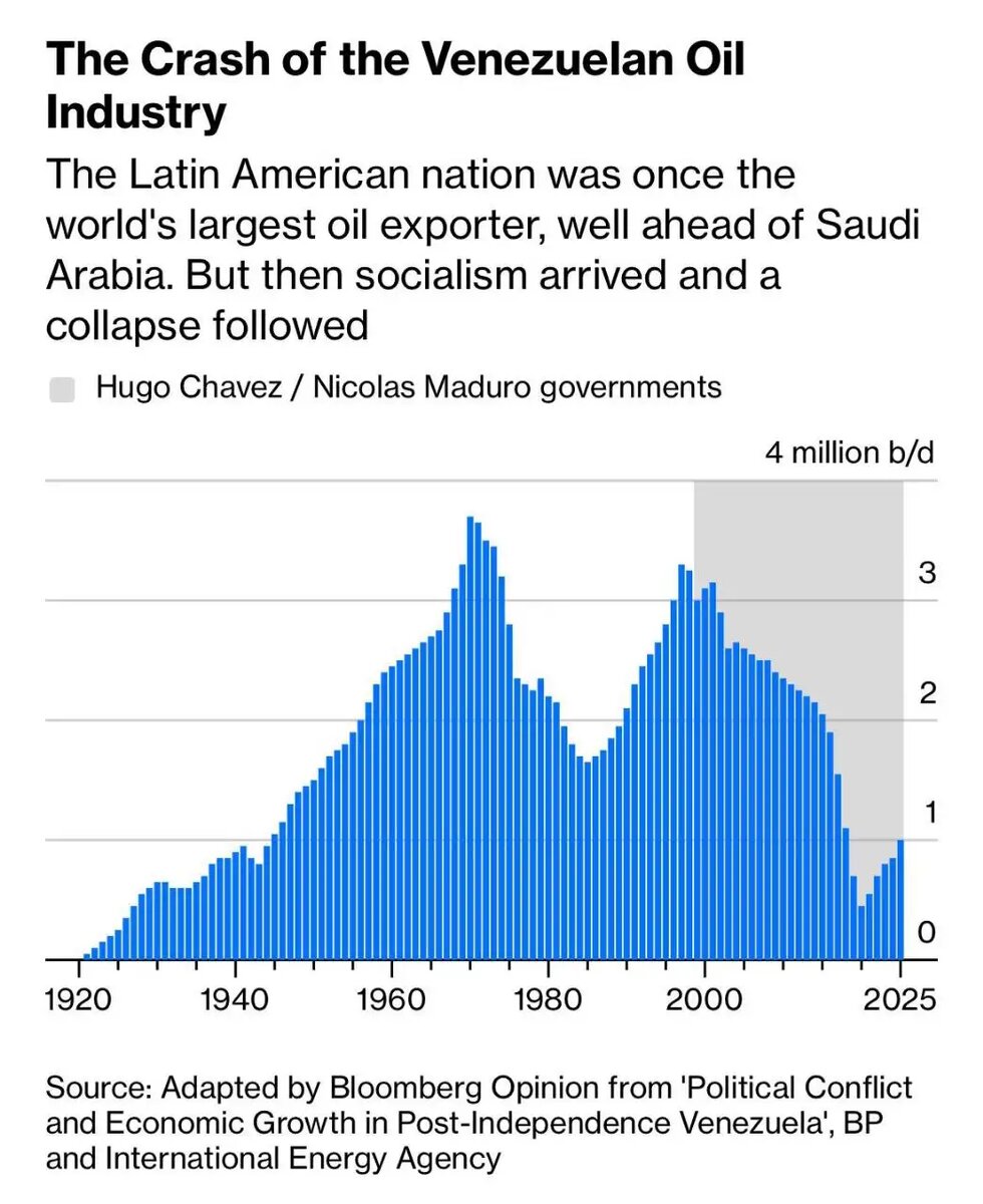    Исторический график соотношения добычи американцами нефти и политических процессов в Венесуэле