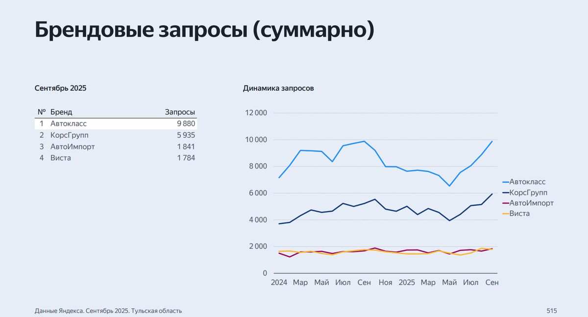 Данные по сентябрь 2025