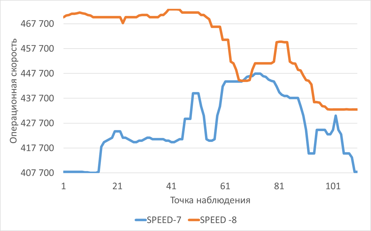 Сравнительный график изменения операционной скорости в ходе нагрузочного тестирования для Эксперимента-7(SPEED-7) и Эксперимента-8(SPEED-8)