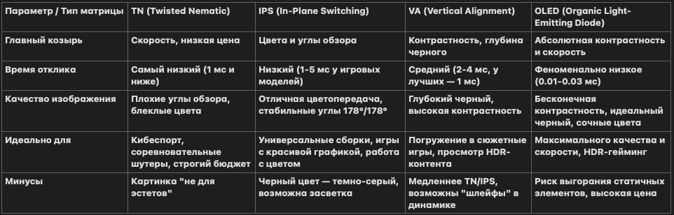 В этой таблице — ключевые характеристики и для кого подходит каждый тип матрицы.