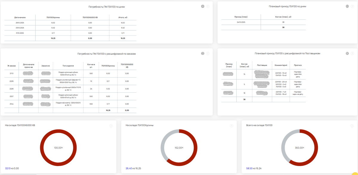 Ваш бизнес становится не просто больше, а умнее и управляемее. Один из дашбордов компании "Паллетра".