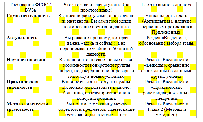 Таблица 1. Что демонстрирует дипломная работа комиссии