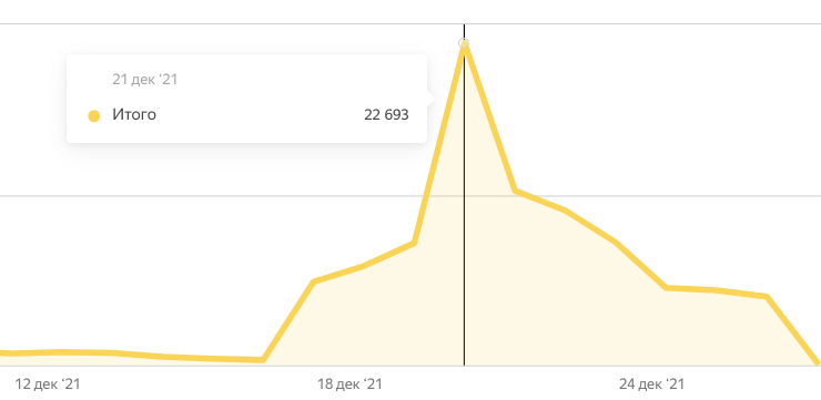 График дочитывания статей на моём канале
