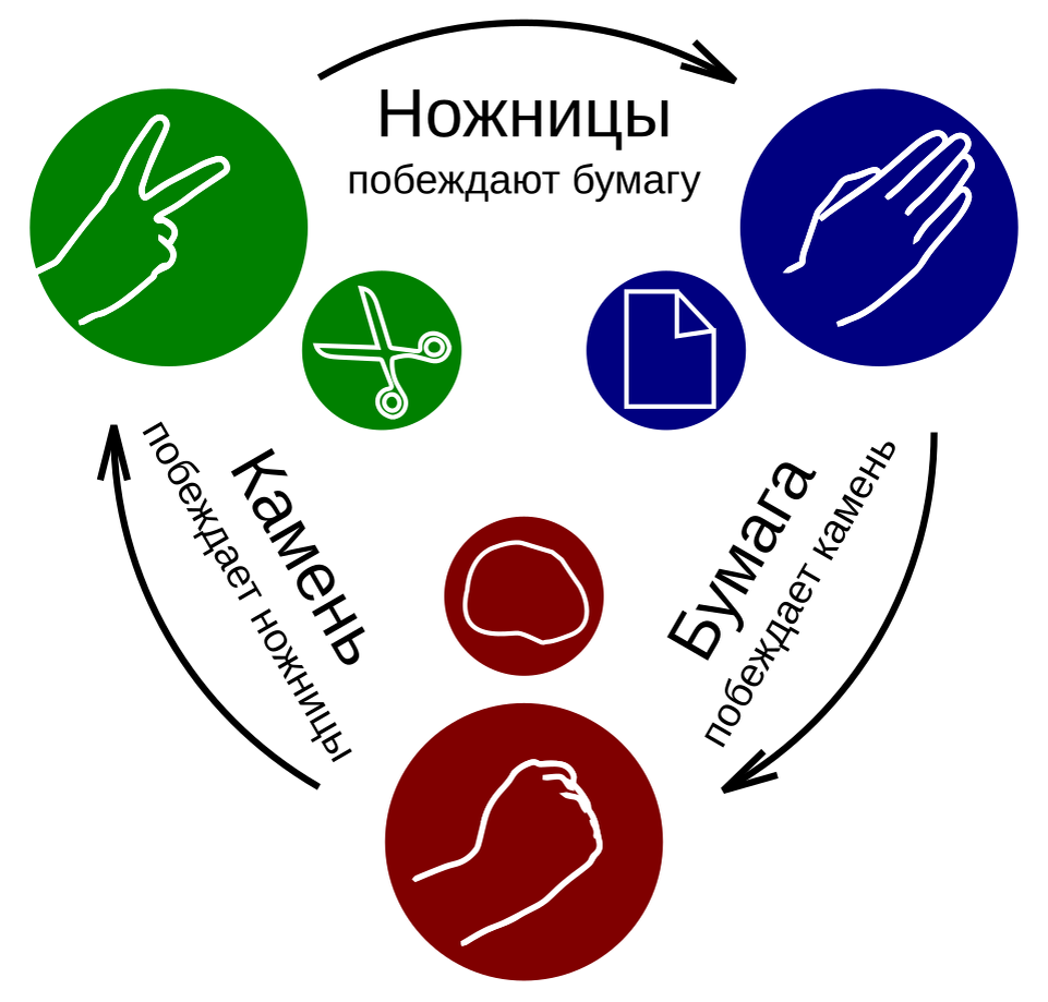    «Камень, ножницы, бумага» — популярная игра на руках, часто использующаяся как способ жеребьевки для определения очередности хода или ведущего в других играх. Игроки считают вместе вслух «Камень… Ножницы… Бумага… Раз… Два… Три», одновременно качая кулаками. На счет «Три» они одновременно показывают при помощи руки один из трех знаков: камень, ножницы или бумагу. Победитель определяется по следующим правилам: бумага побеждает камень, камень побеждает ножницы, ножницы побеждают бумагу. Если игроки показали одинаковый знак, то засчитывается ничья и игра переигрывается.