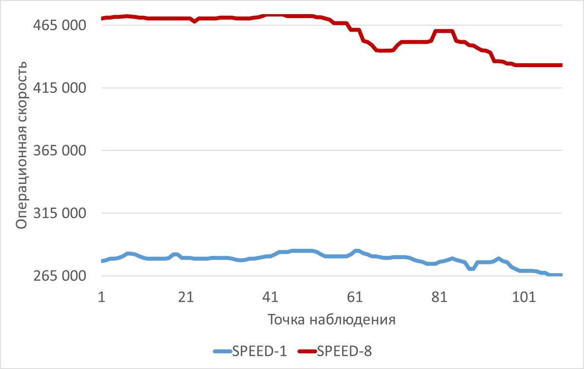 Сравнительный график изменения операционной скорости в ходе нагрузочного тестирования для Эксперимента-8(SPEED-8) и базовыми значениями параметров IO для Эксперимента-1(SPEED-1)