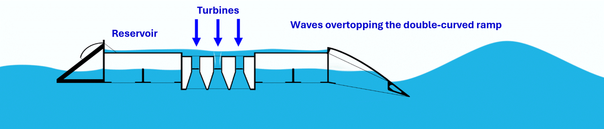 Плавучая платформа Wave Dragon (схема: Wave Dragon)