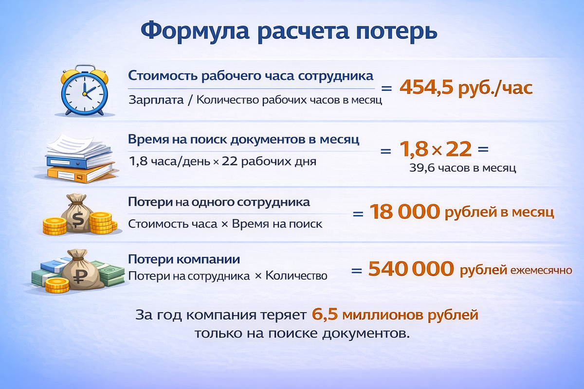 сколько стоит бардак в документах