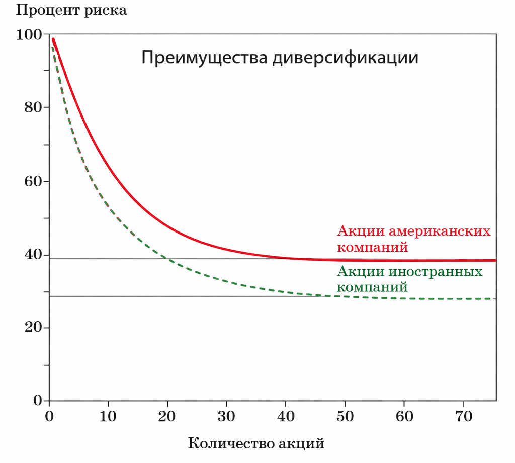 Количество бумаг для ликвидации несистемного риска