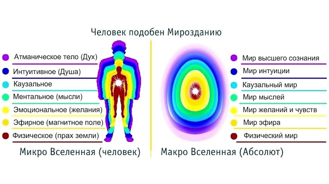 Семеричное строение человека и Вселенной