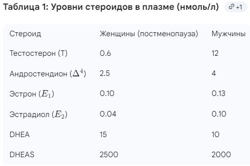 Таблица 1: Уровни стероидов в плазме (нмоль/л)