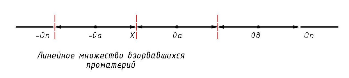 Рис. 3-B. Линейное множество взорвавшихся Правселенных.
