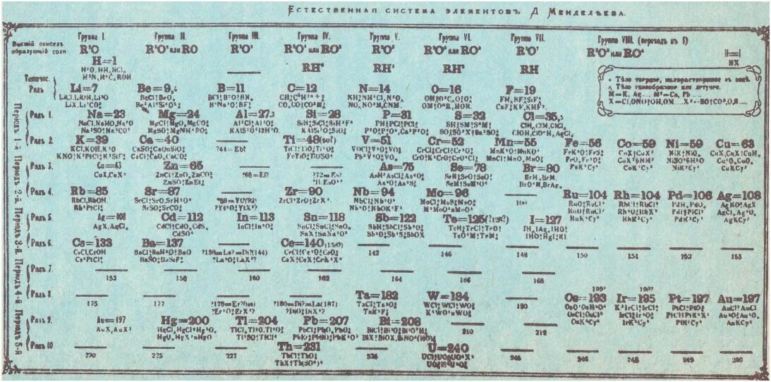 Периодическая система Д.И. Менделеева