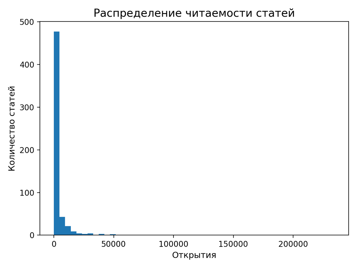 График 1. Распределение открытий у статей