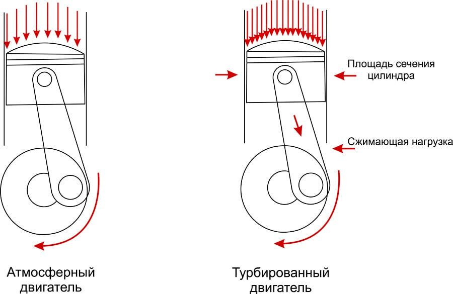 Принцип работы атмосферного и турбированного двигателей
