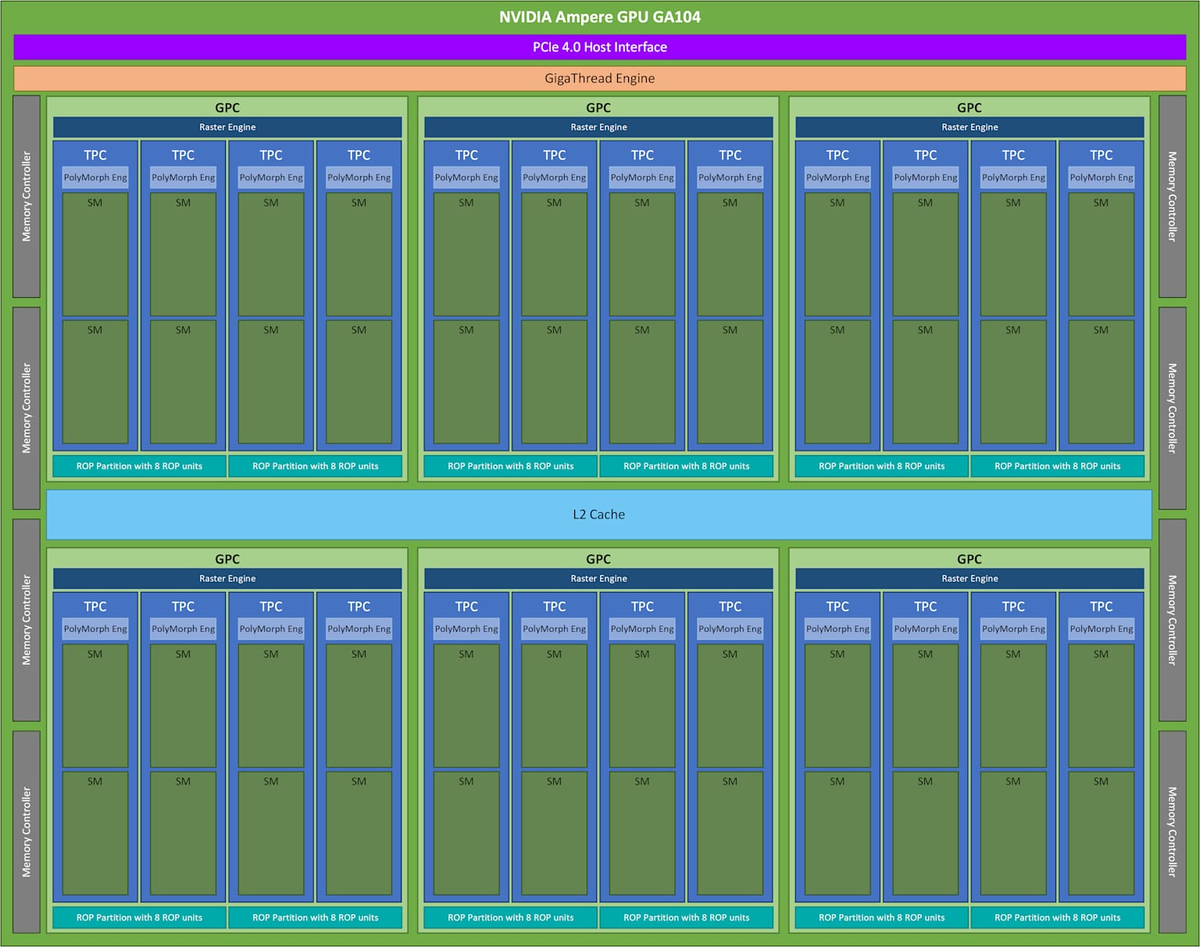 Архитектура графического процессора NVIDIA От Pascal до Turing и Ampere