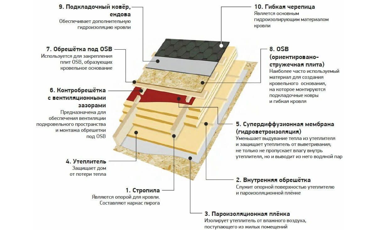 Пример утеплённого кровельного пирога с использованием гибкой черепицы