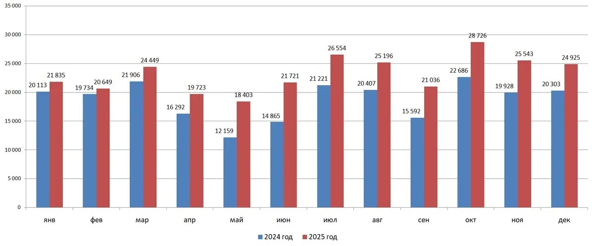    Российский турпоток на Мальдивы по месяцам, 2024 и 2025 годы. Источник: Аналитическая служба АТОР по данным министерства туризма Мальдив