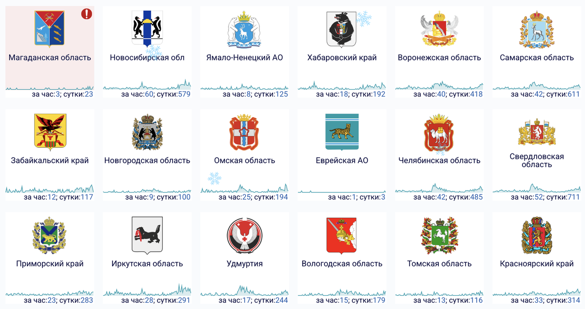    Сбои за сутки