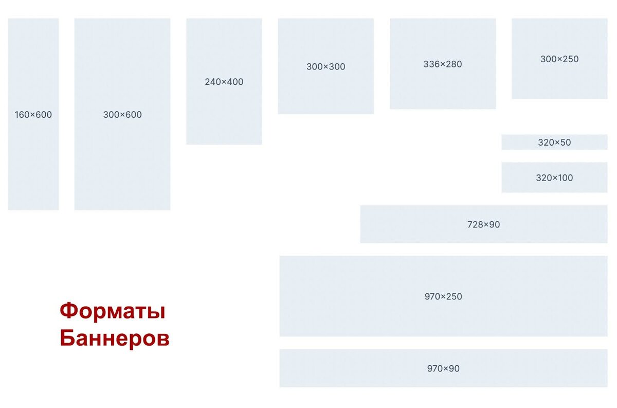 Одним из самых прибыльных баннерных мест выступает блок 300х250, причем, как для десктопной, так и для мобильной верстки.