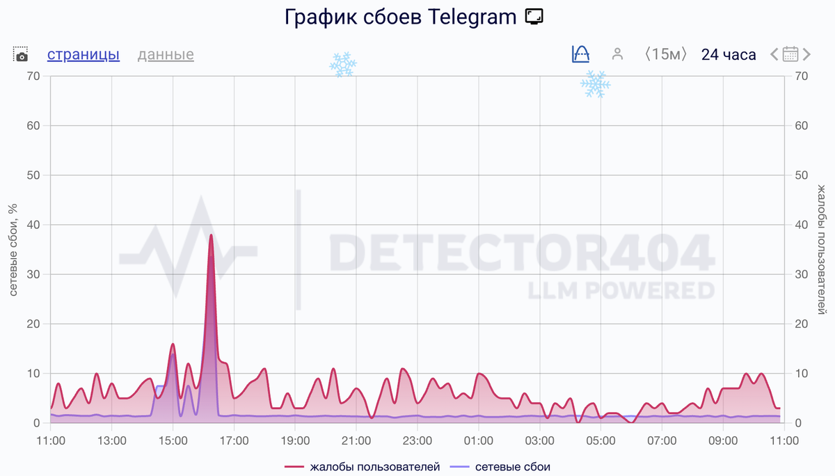    Сбои за сутки