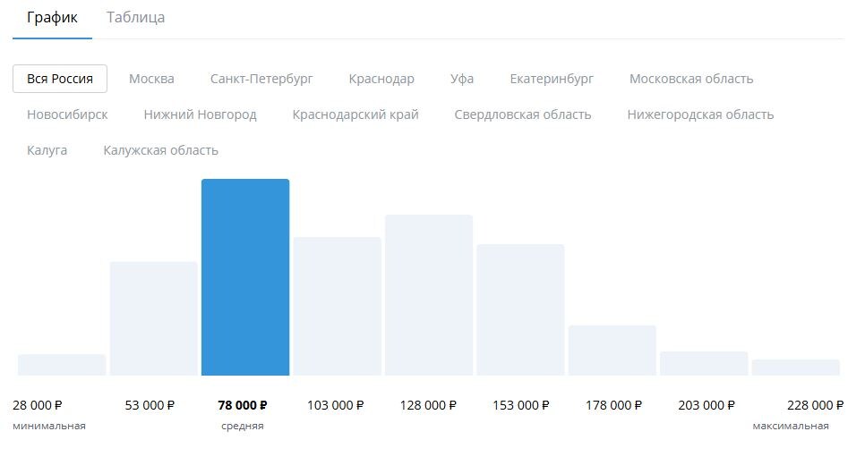 График з/п по России (78 тыс. рублей)