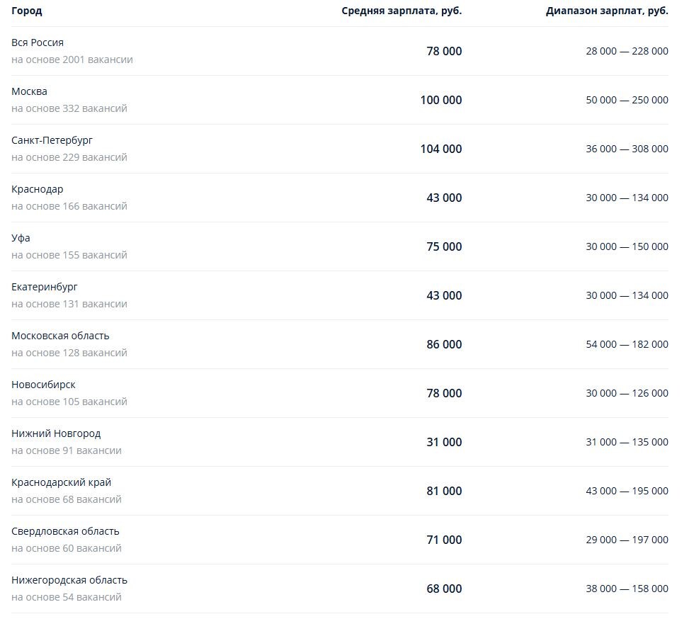 Таблица з/п по России