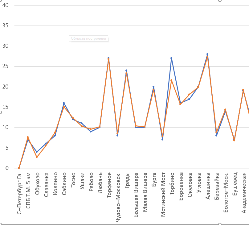 Протяженности соответствующих участков по данным служебки (синяя линия) и по данным самостоятельных измерений (оранжевая линия)