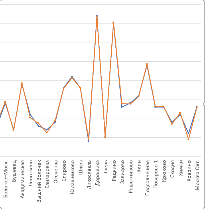 Протяженности соответствующих участков по данным служебки (синяя линия) и по данным самостоятельных измерений (оранжевая линия)