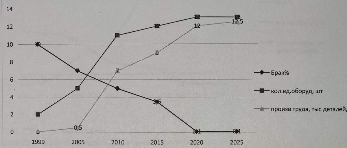 Результаты улучшения процессов