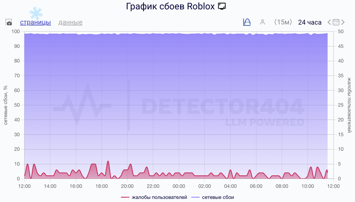    Сбои за сутки