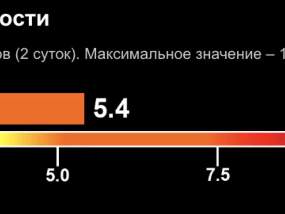    Актуальный индекс солнечной активности