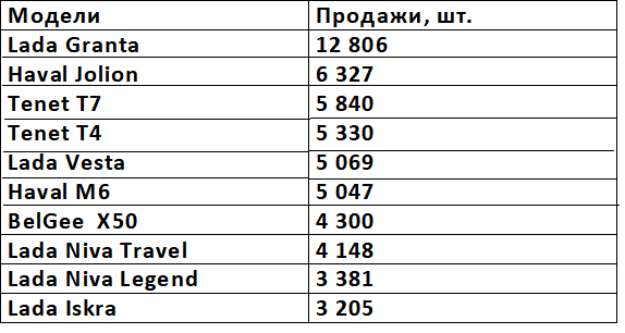 Составлено по данным сайта www.avtostat-info.com
