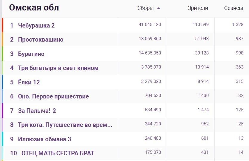    Общие сборы в регионе с начала года составили 83,3 млн рублей   ЕАИС