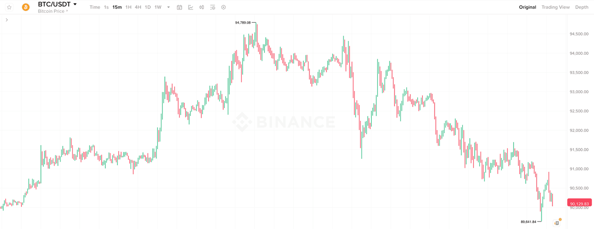    15-минутный график курса Биткоина