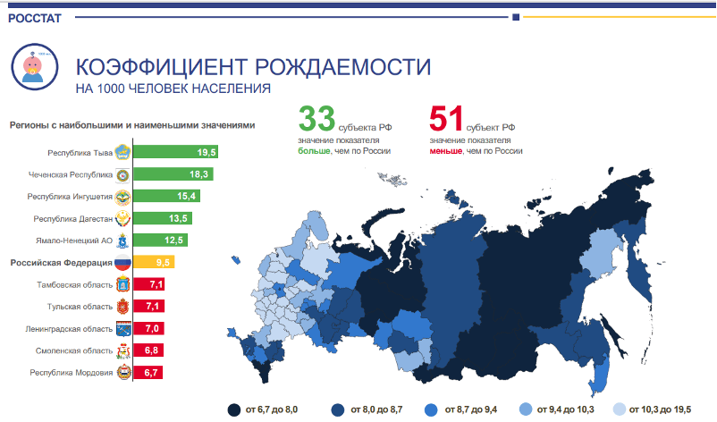Коофицент рождаемости в РФ.