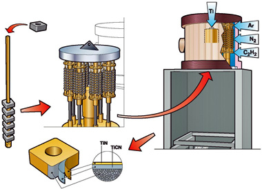 Покрытия режущего инструмента