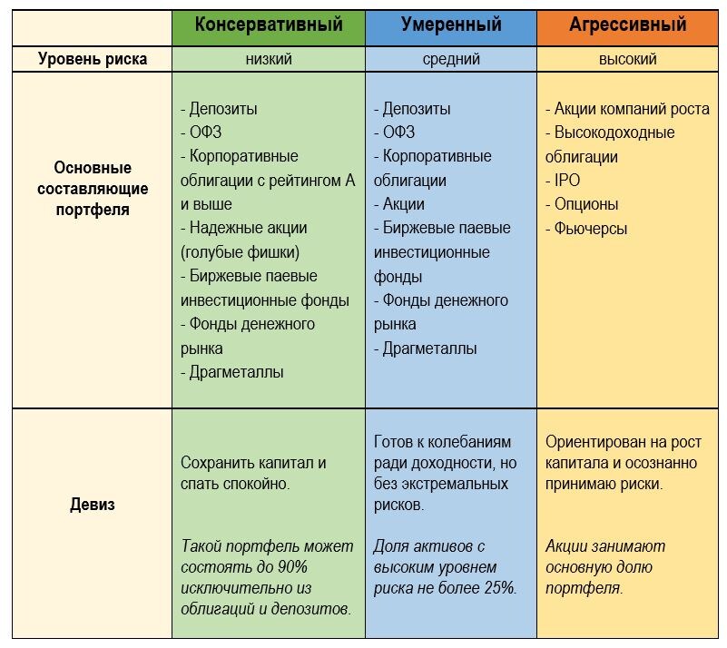 Примерный состав портфелей инвесторов в зависимости от их риск-профиля. Не является ИИР.