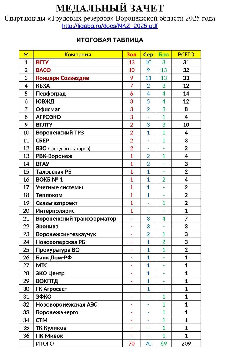 Таблица МЕДАЛЬНОГО (неофициального) командного зачета Спартакиады-2025