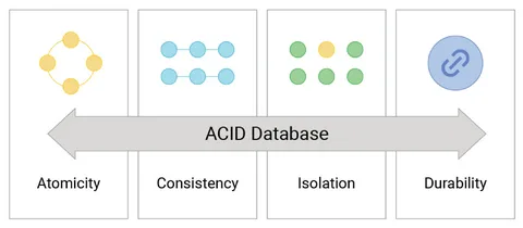 Рисунок: ACID для реляционных СУБД