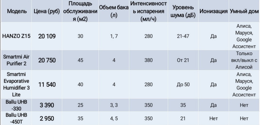 Рейтинг лучших увлажнителей и очистителей воздуха 2026 года