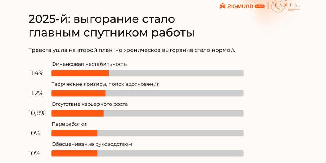 😱 Почти треть креативщиков ставят своё моральное состояние выше рабочих достижений
