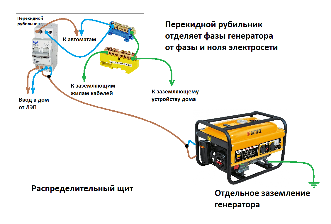 Схема подключения генератора к щитку дома
