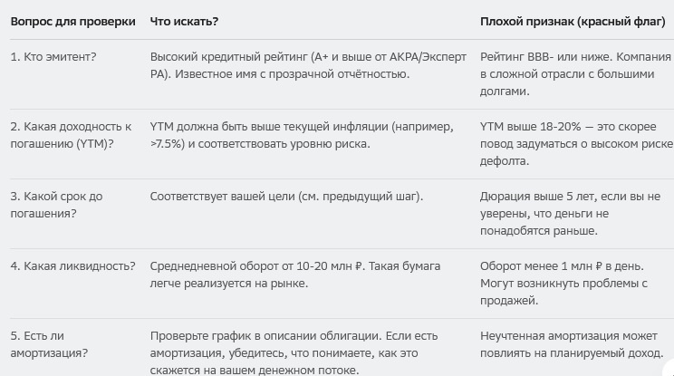 Эта таблица поможет вам быстро провести первичный анализ облигации и выявить потенциальные проблемные зоны.