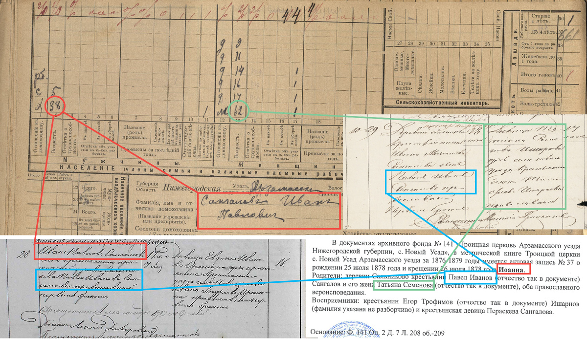 Подворная карточка домохозяйства Сангалова Ивана Павловича (д. Сальниково, Арзамасский уезд: ЦАНО ф.Р-124 оп.4 д.23 л.661); слева внизу — запись о его браке 28 сентября 1897 г. (ГАНО г.Арзамас ф.141 оп.2 д.11 л.180об), справа внизу — фрагмент архивной справки о его рождении в 1878 году. Справа вверху — фрагмент записи о браке его родителей (29.10.1872 г., ГАНО г.Арзамас  ф.141 оп.2 д.2 л.57об).